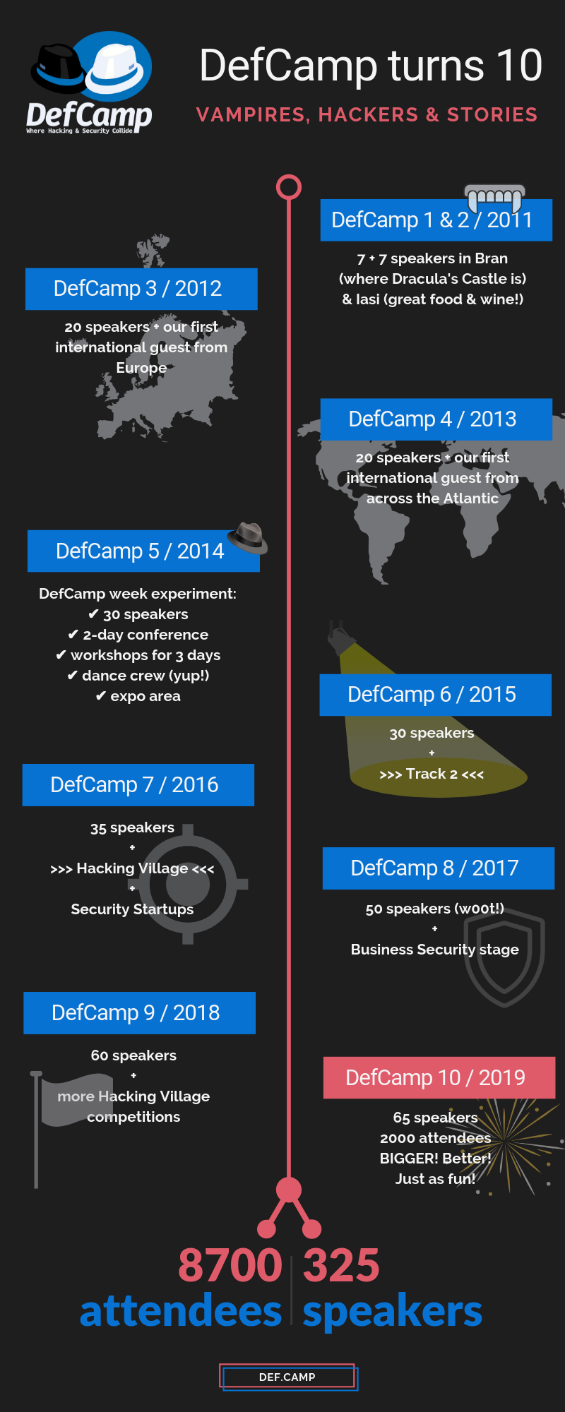 defcamp conference turns 10 infographic