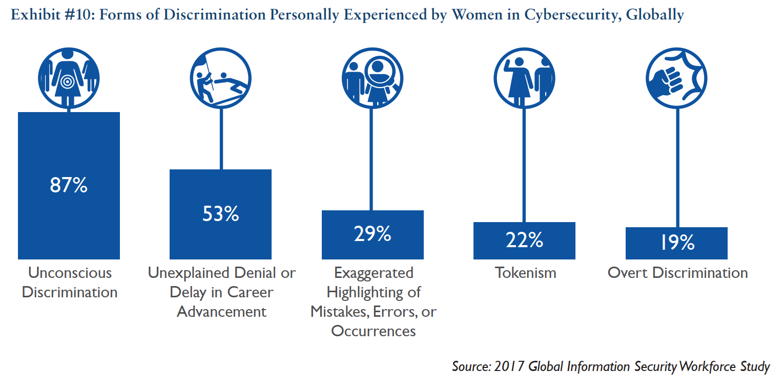 discrimination against women in cybersecurity statistics